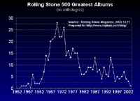 TN_RollingStone500Chart2.gif